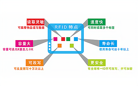 RFIDәC(j)ҪnQ